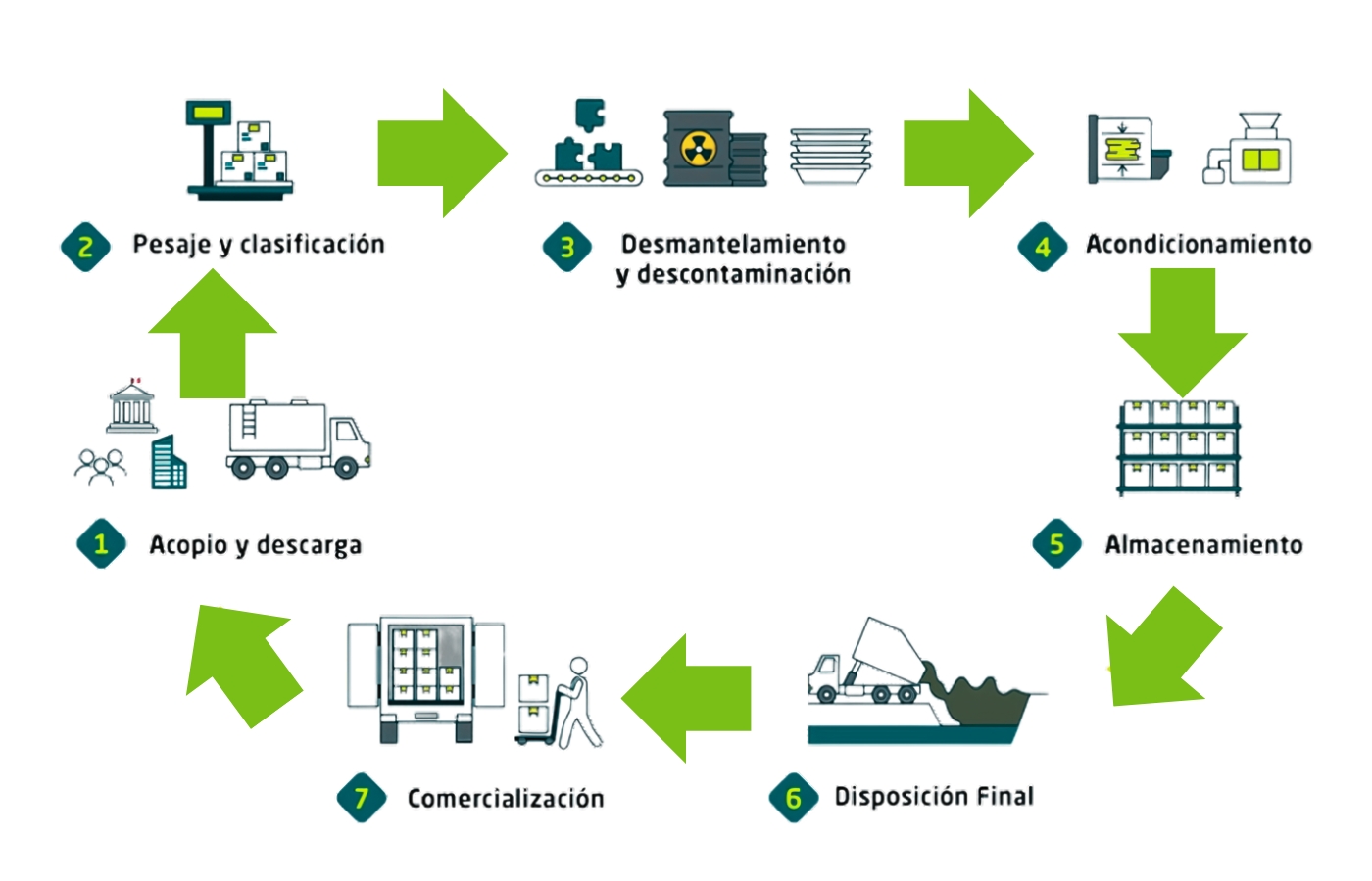 ciclo de los desechos